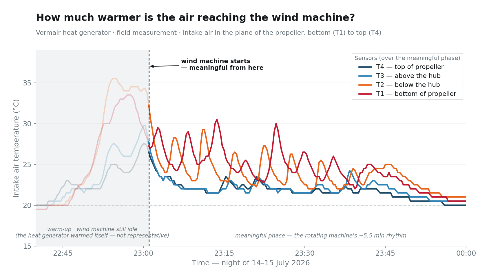 Temperature chart: the four sensors in the plane of the wind machine's propeller. The faint left section is the warm-up (the wind machine was still idle); in the meaningful phase, +6–10 °C temperature peaks in ~5.5-minute cycles.