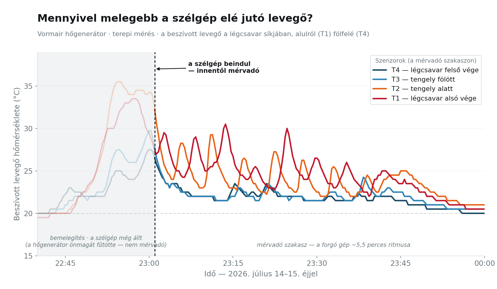 Hőmérséklet-grafikon: a négy szenzor a szélgép légcsavarjának síkjában. A halvány bal oldali szakasz a bemelegítés (a szélgép még állt), a mérvadó szakaszban ~5,5 perces ciklusokban +6–10 °C-os hőcsúcsok.